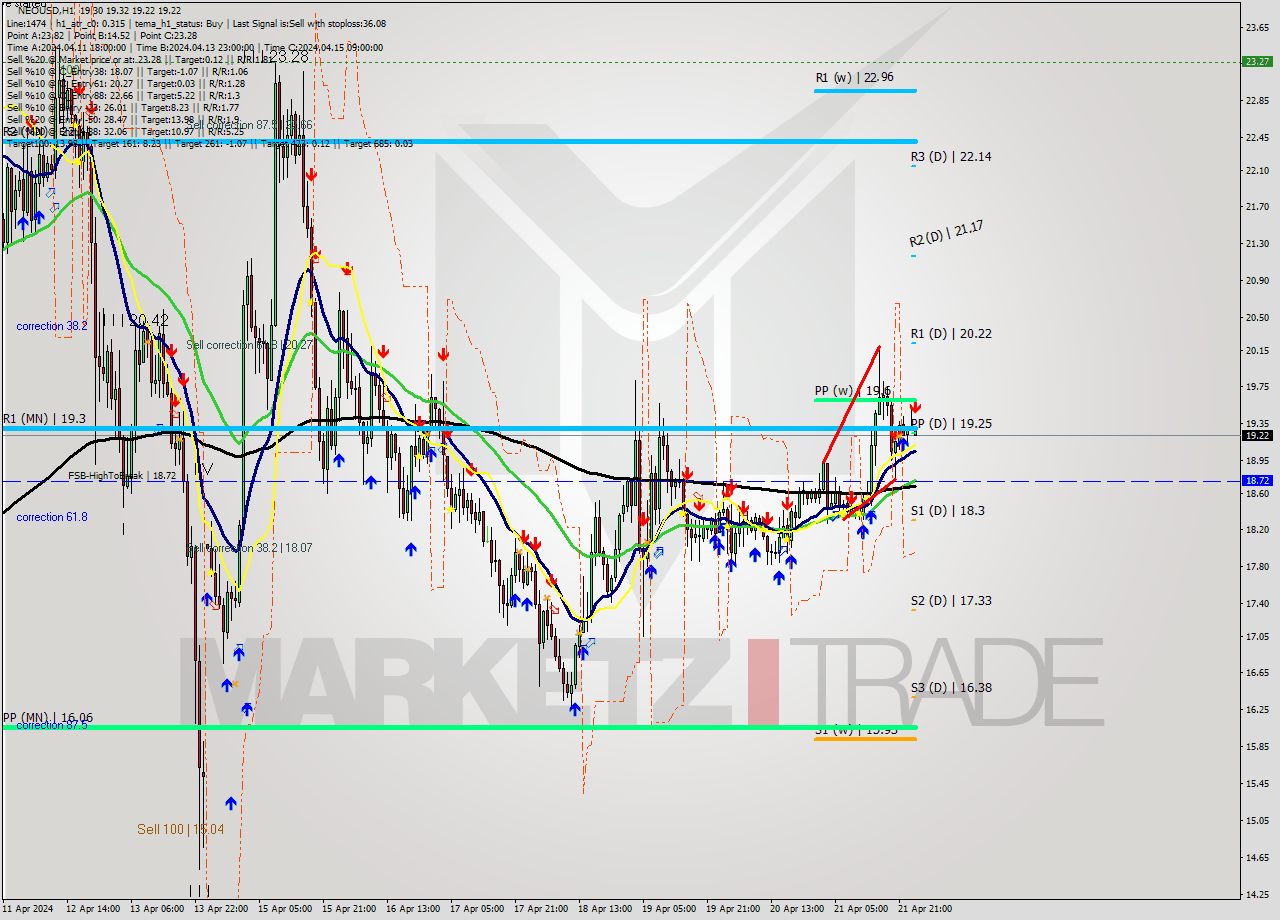 NEOUSD MultiTimeframe analysis at date 2024.04.22 01:05