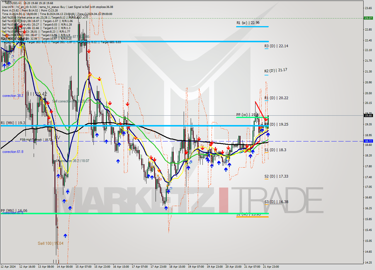 NEOUSD MultiTimeframe analysis at date 2024.04.22 03:02