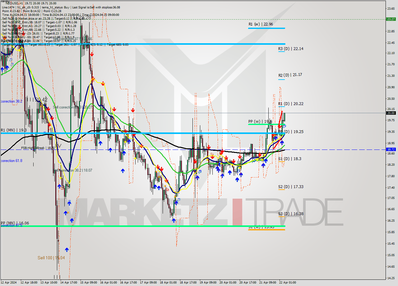 NEOUSD MultiTimeframe analysis at date 2024.04.22 05:05