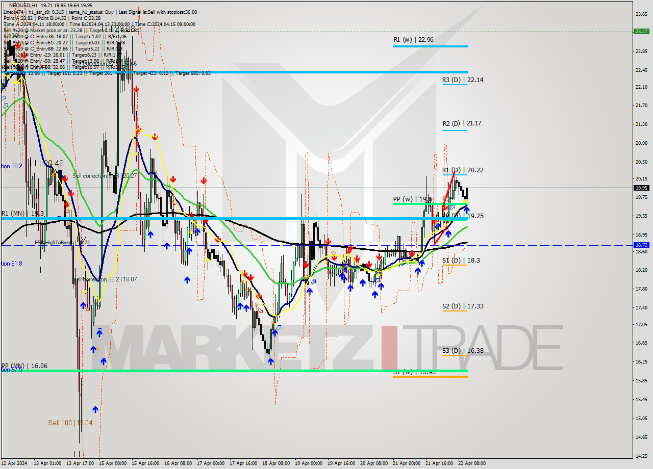 NEOUSD MultiTimeframe analysis at date 2024.04.22 12:25