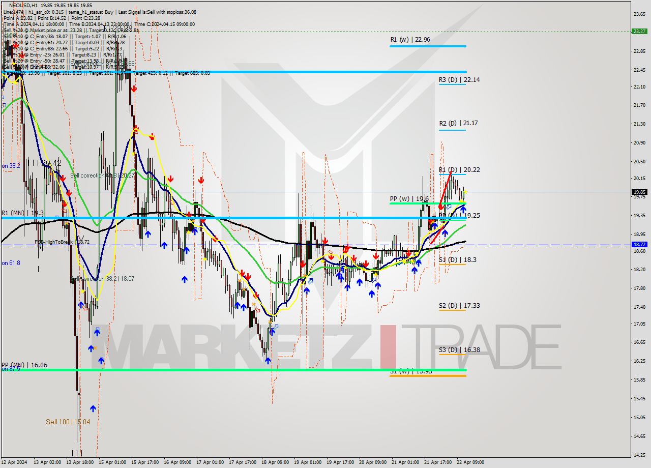 NEOUSD MultiTimeframe analysis at date 2024.04.22 13:00