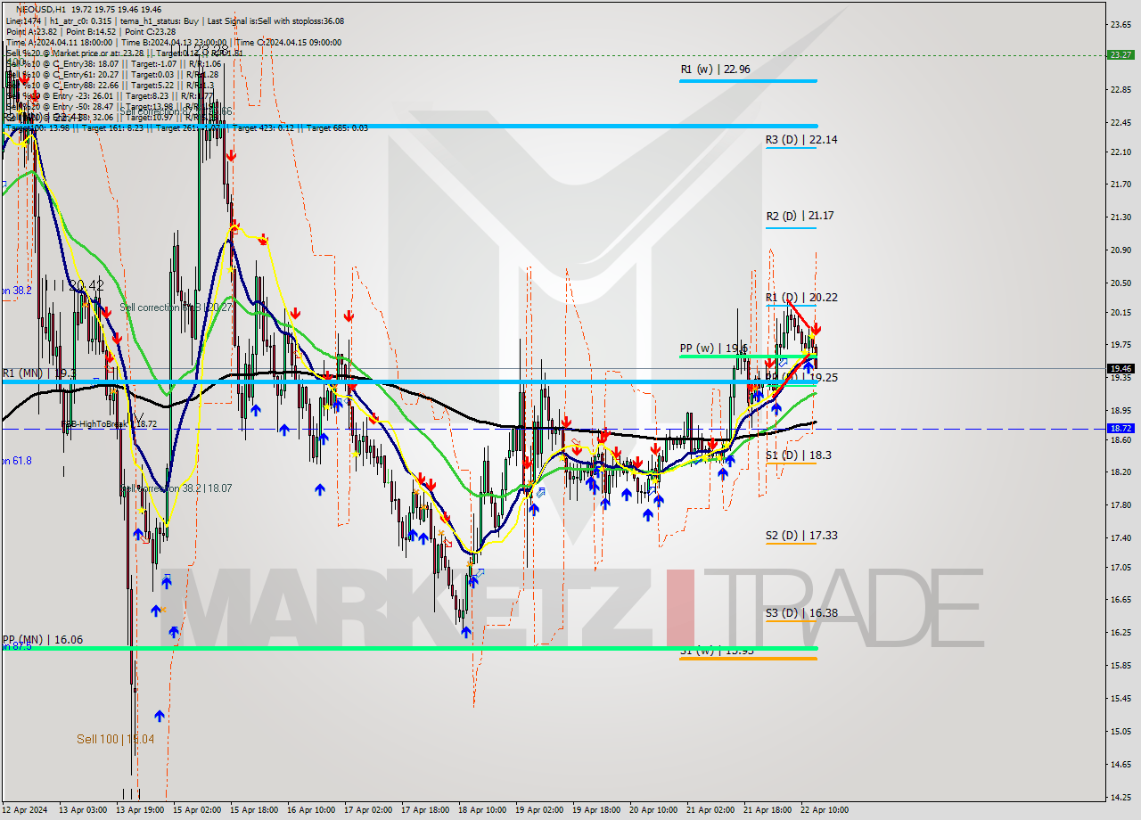 NEOUSD MultiTimeframe analysis at date 2024.04.22 14:47