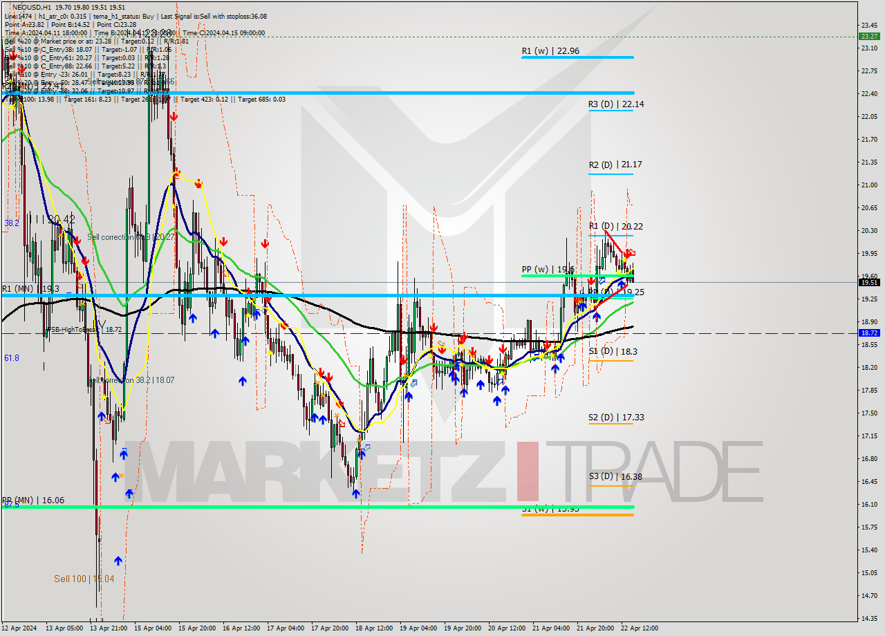 NEOUSD MultiTimeframe analysis at date 2024.04.22 16:34