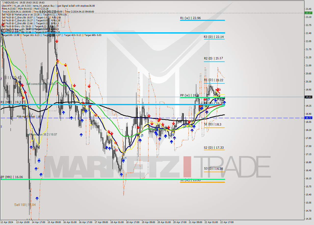 NEOUSD MultiTimeframe analysis at date 2024.04.22 21:07