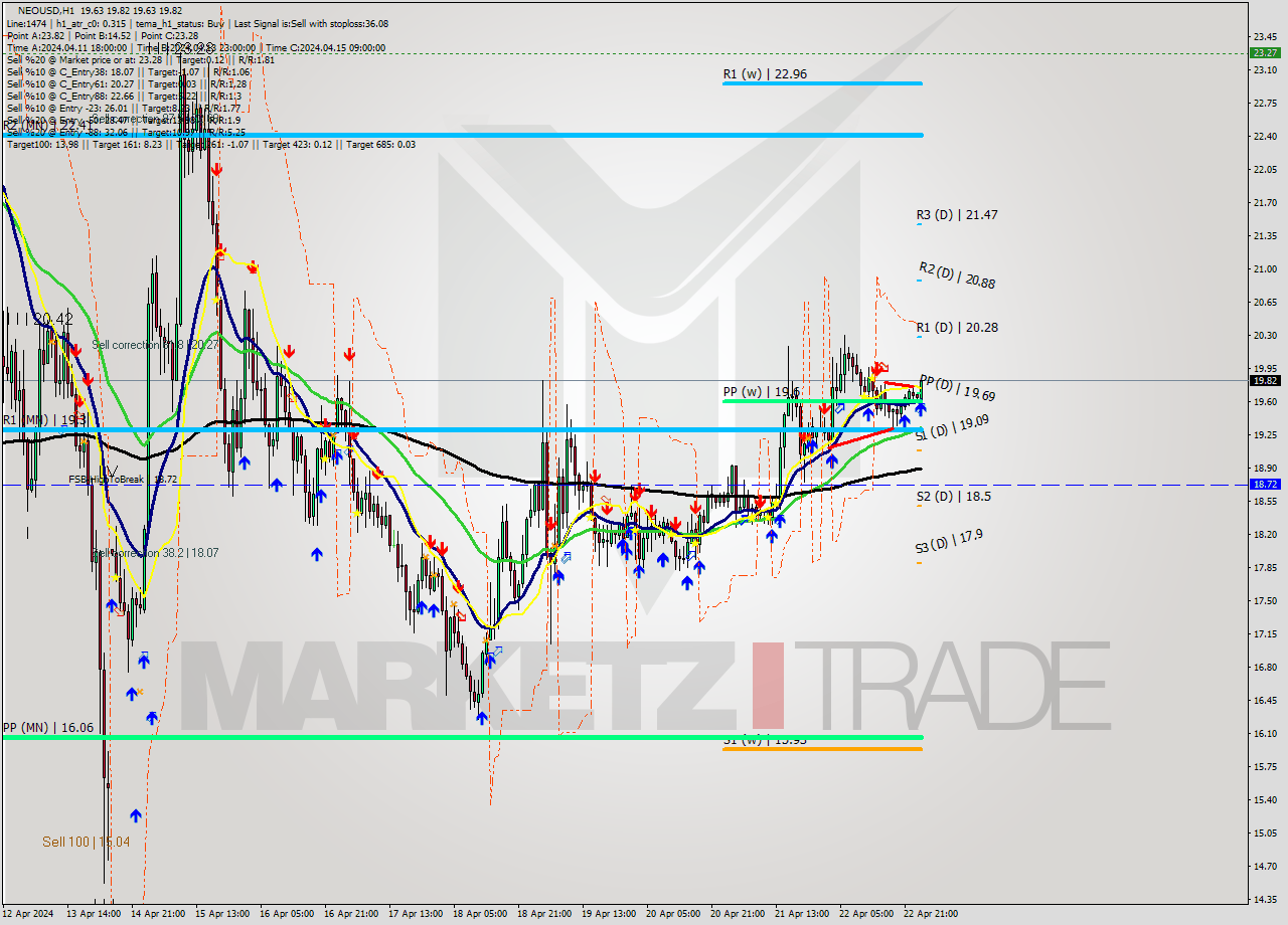 NEOUSD MultiTimeframe analysis at date 2024.04.23 01:59