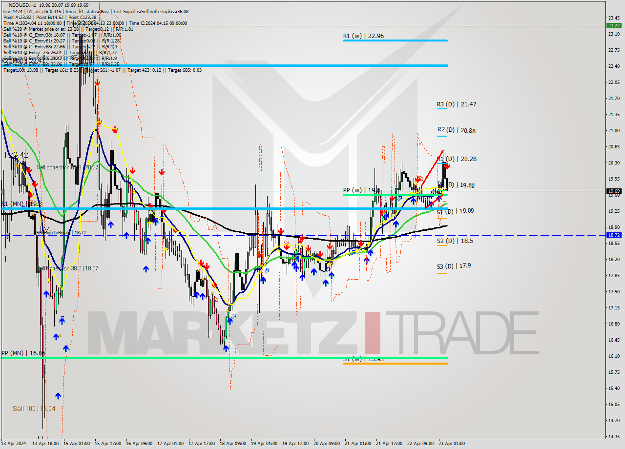 NEOUSD MultiTimeframe analysis at date 2024.04.23 05:54