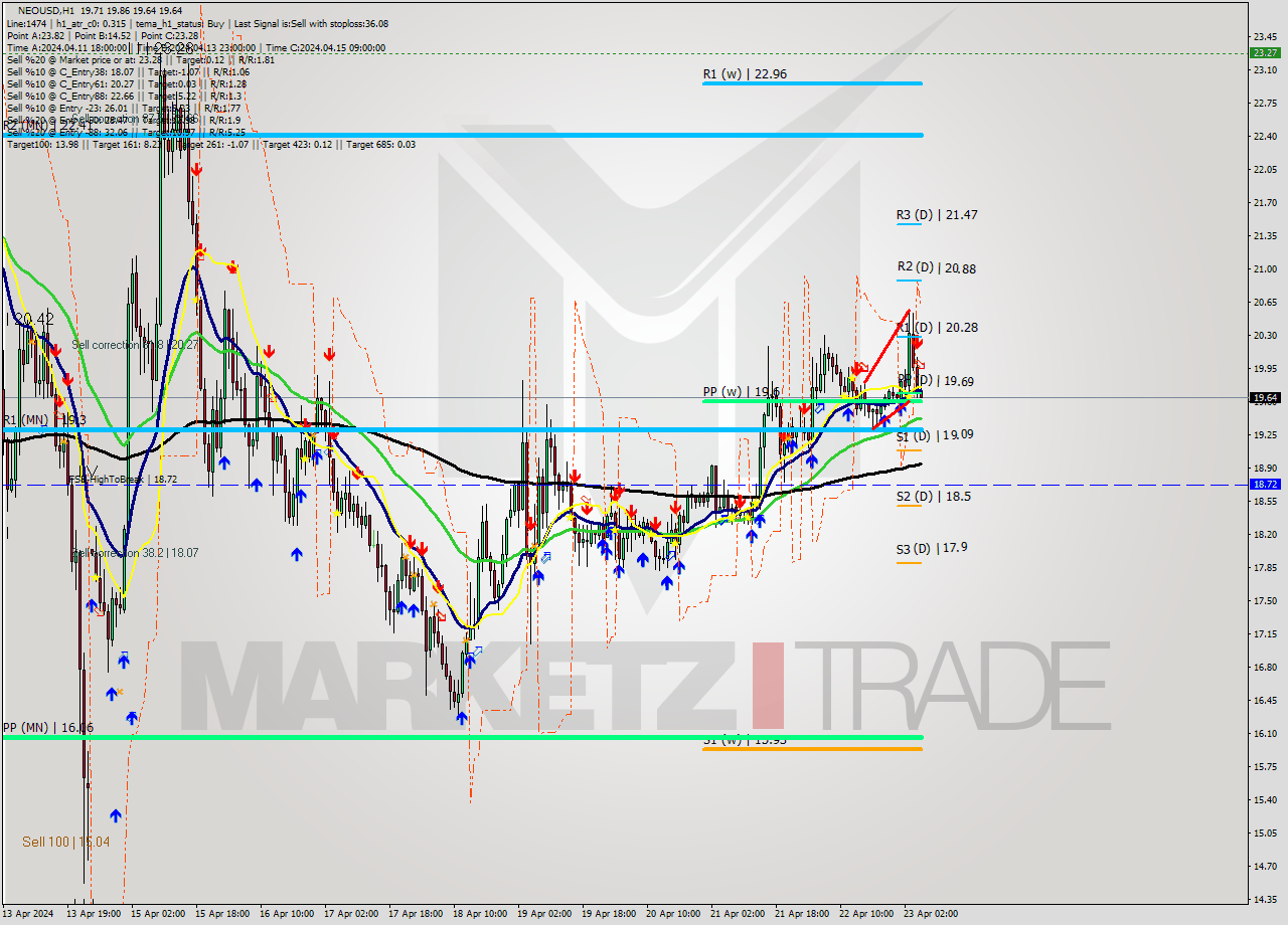 NEOUSD MultiTimeframe analysis at date 2024.04.23 06:32