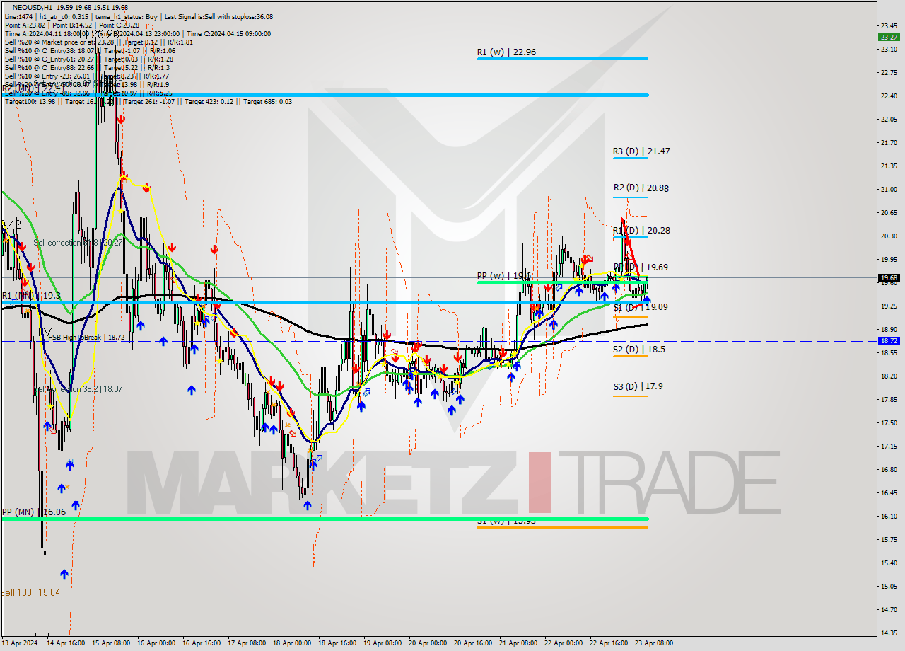 NEOUSD MultiTimeframe analysis at date 2024.04.23 12:28