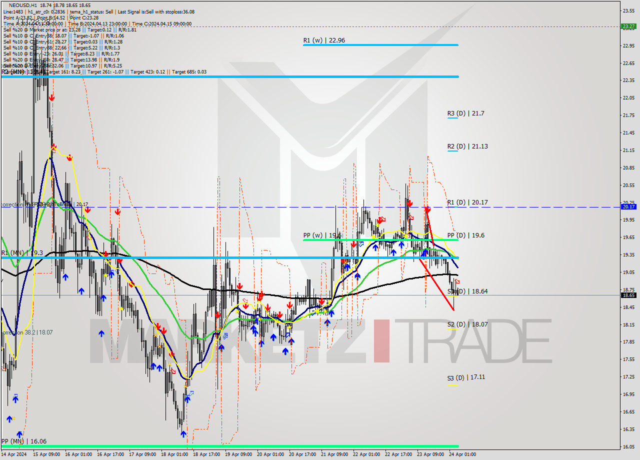 NEOUSD MultiTimeframe analysis at date 2024.04.24 05:04