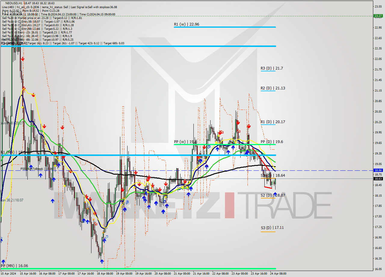 NEOUSD MultiTimeframe analysis at date 2024.04.24 12:30