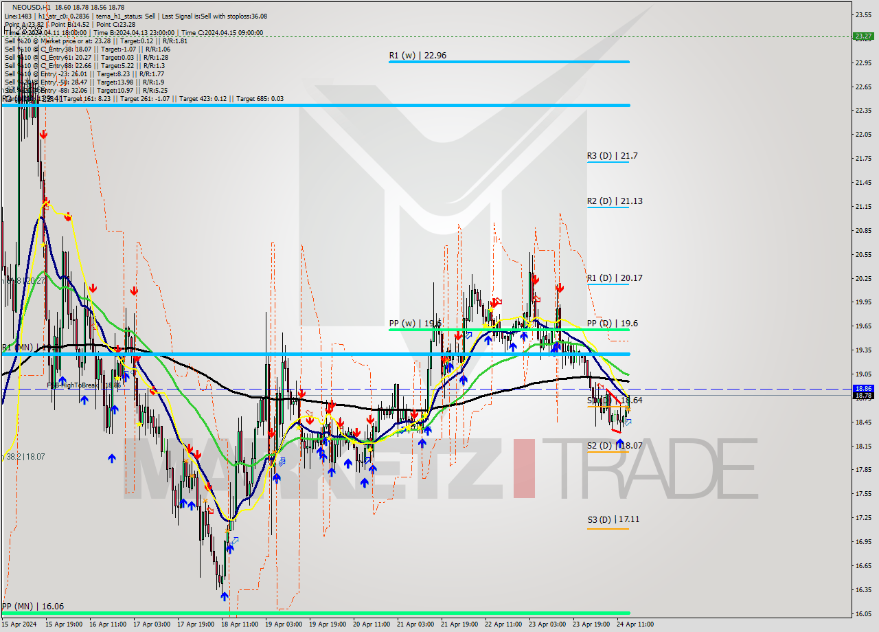 NEOUSD MultiTimeframe analysis at date 2024.04.24 15:03