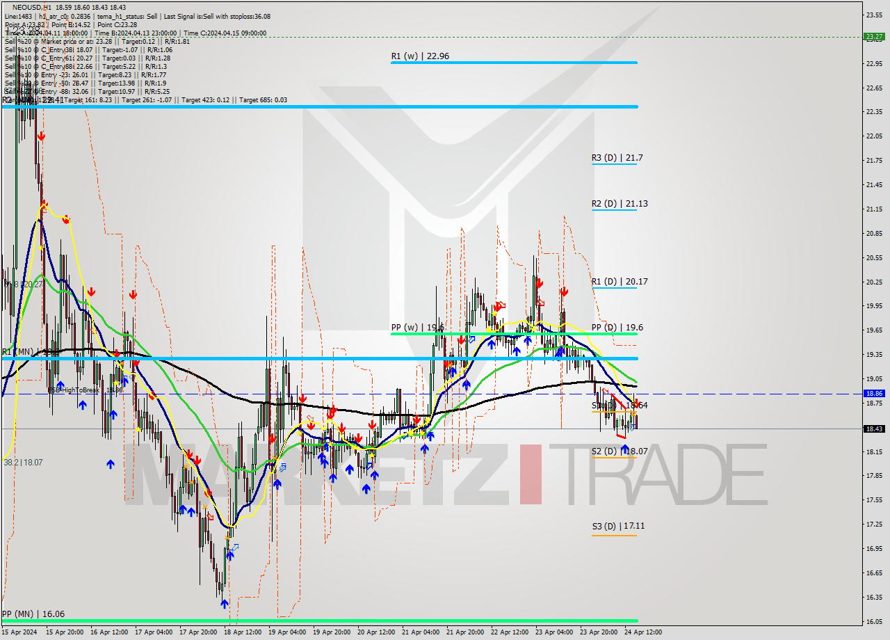 NEOUSD MultiTimeframe analysis at date 2024.04.24 16:17