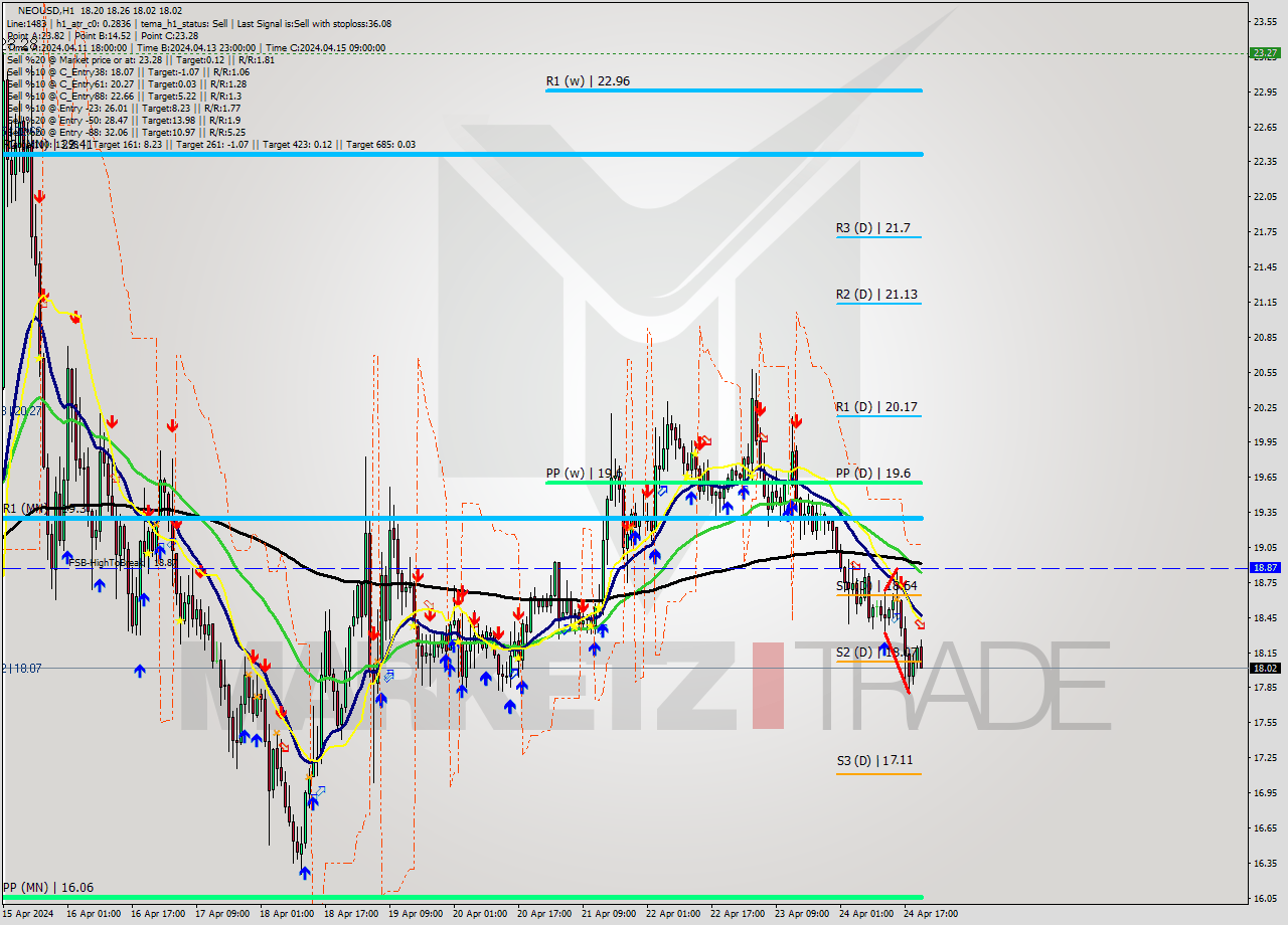 NEOUSD MultiTimeframe analysis at date 2024.04.24 21:51