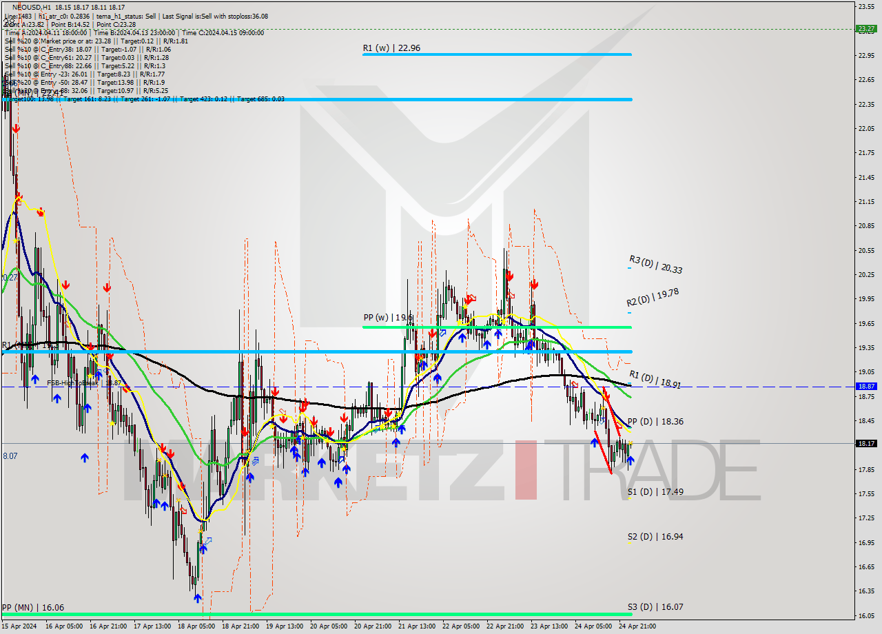 NEOUSD MultiTimeframe analysis at date 2024.04.25 01:04