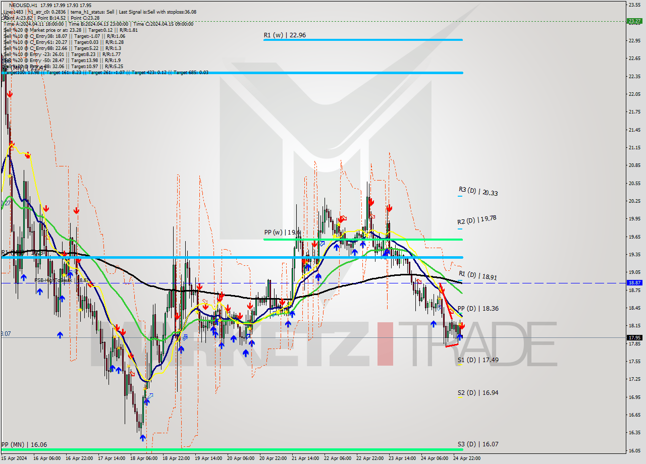 NEOUSD MultiTimeframe analysis at date 2024.04.25 02:00