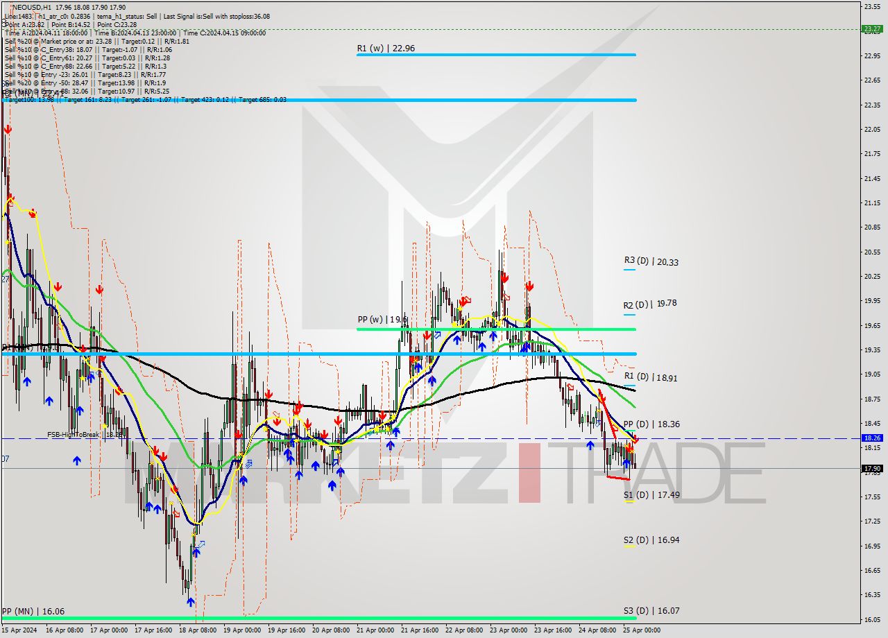 NEOUSD MultiTimeframe analysis at date 2024.04.25 04:45