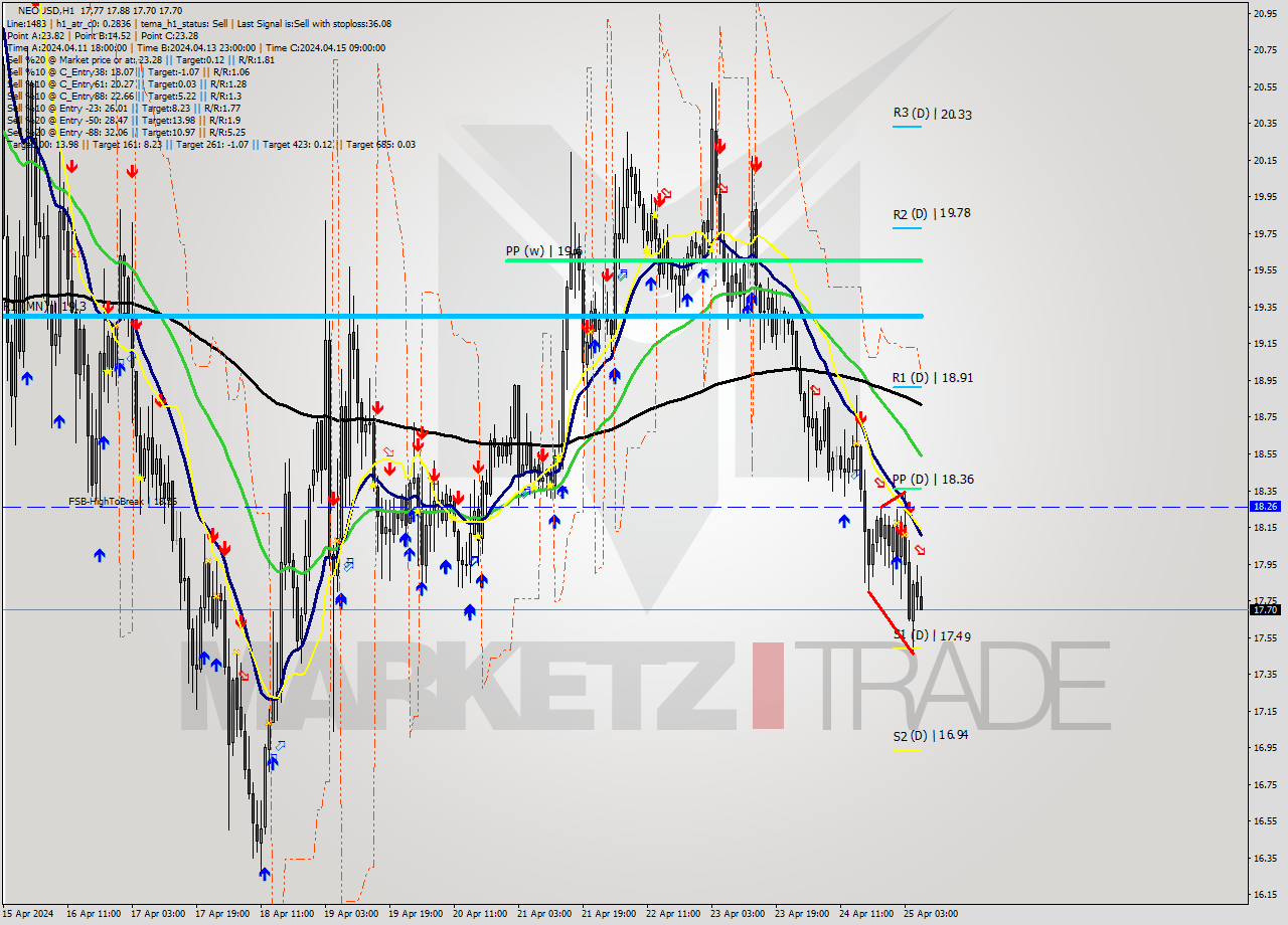 NEOUSD MultiTimeframe analysis at date 2024.04.25 07:08