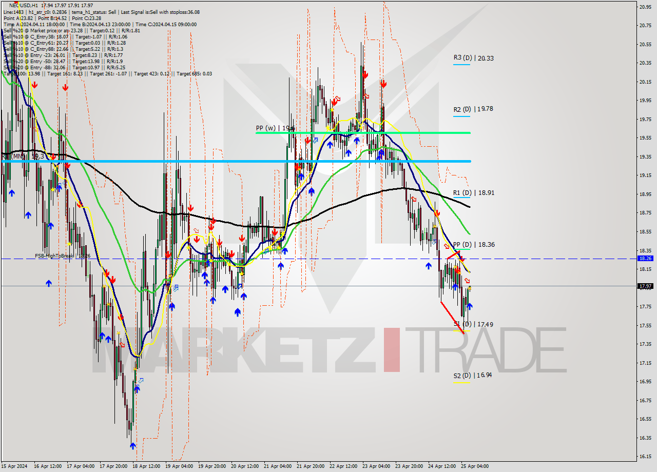 NEOUSD MultiTimeframe analysis at date 2024.04.25 08:00