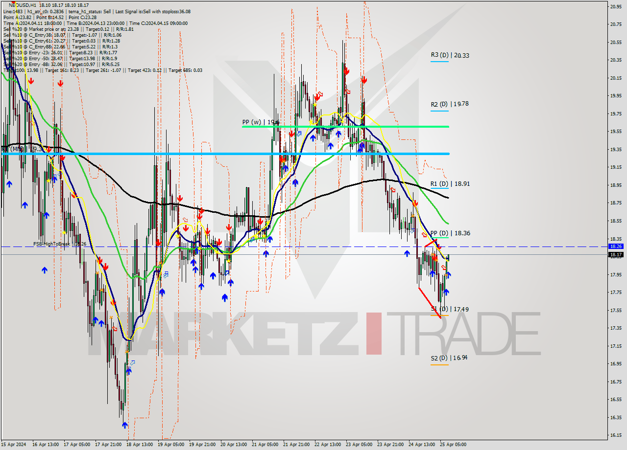 NEOUSD MultiTimeframe analysis at date 2024.04.25 09:00