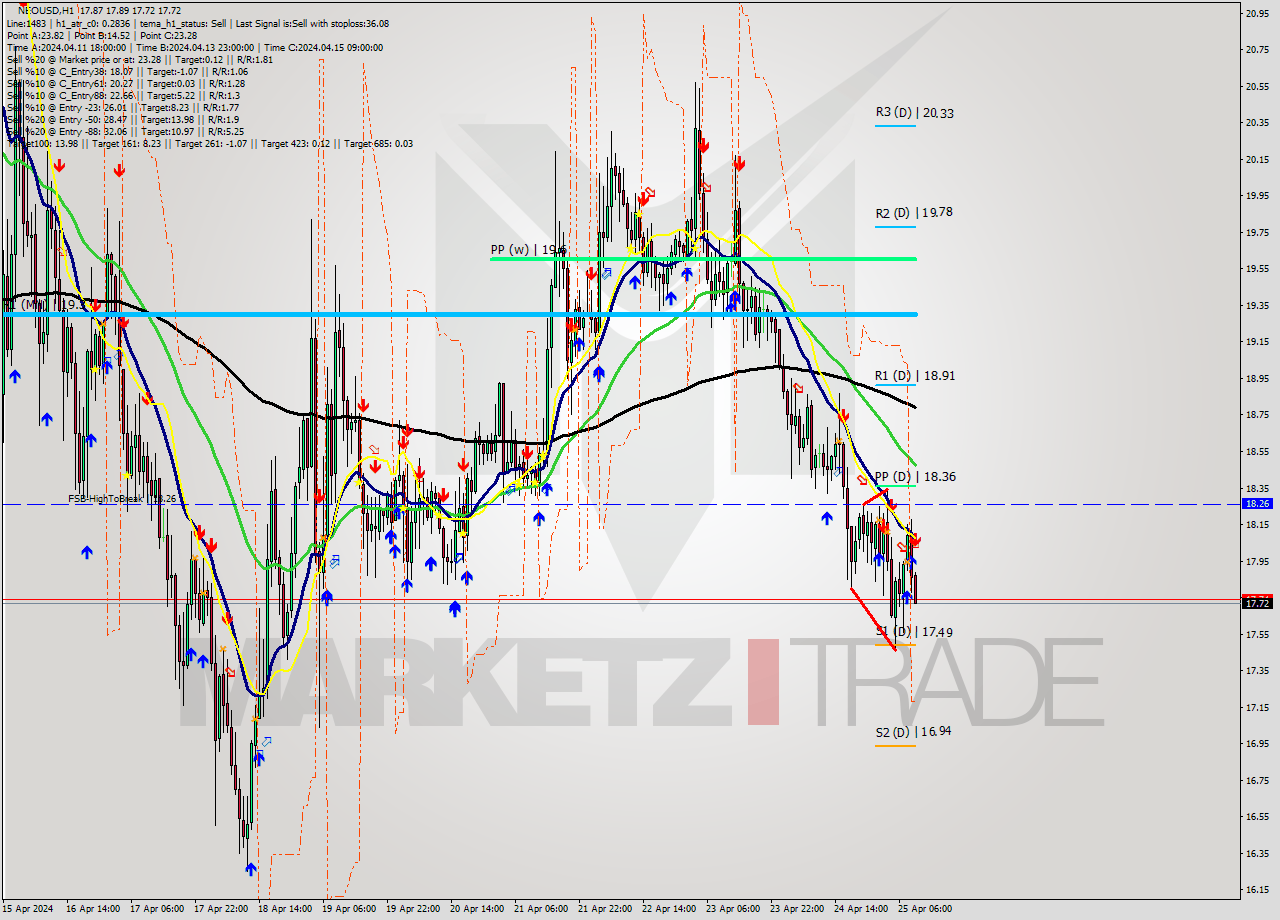 NEOUSD MultiTimeframe analysis at date 2024.04.25 10:37