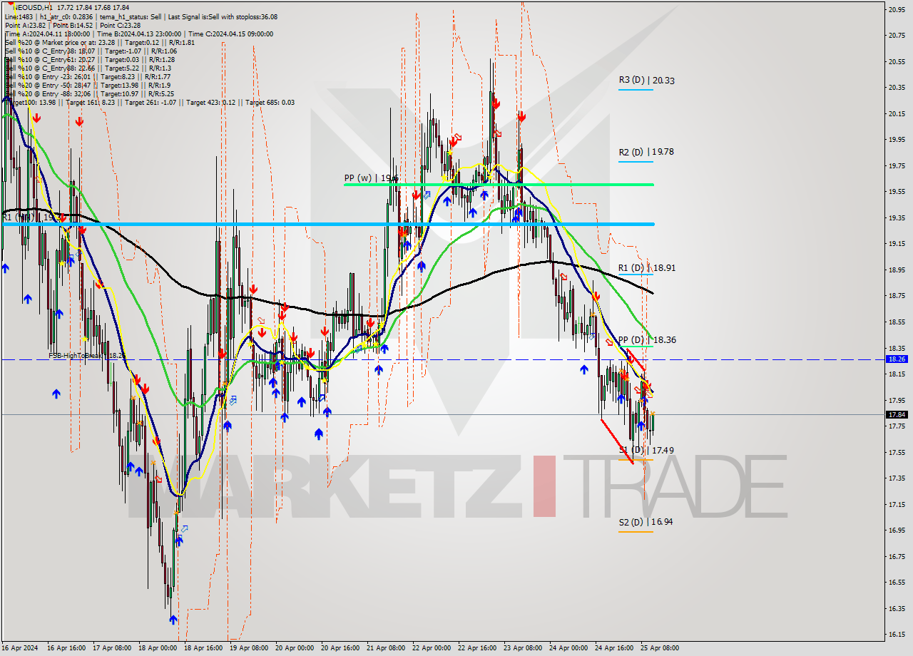 NEOUSD MultiTimeframe analysis at date 2024.04.25 12:08