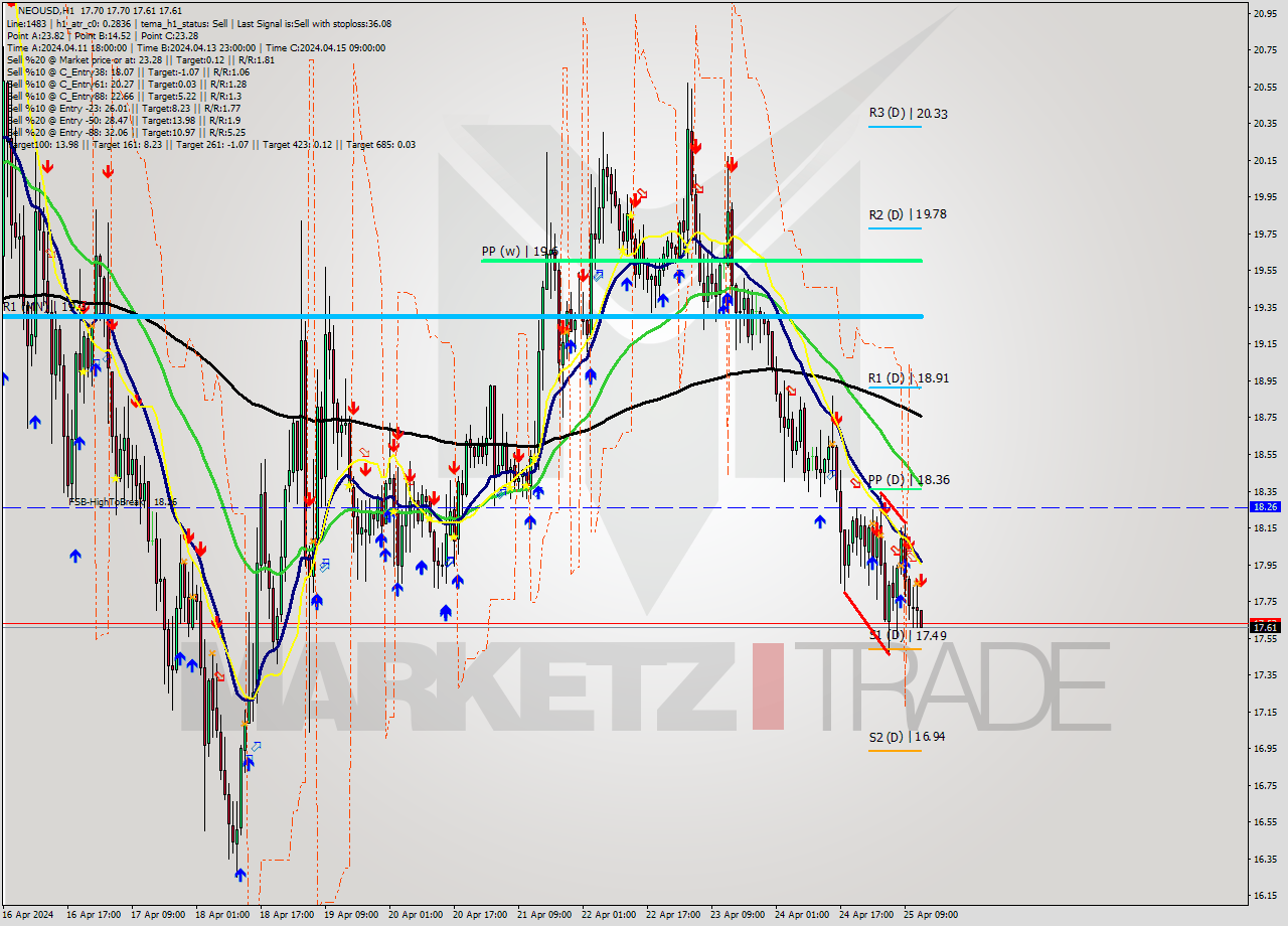 NEOUSD MultiTimeframe analysis at date 2024.04.25 13:06