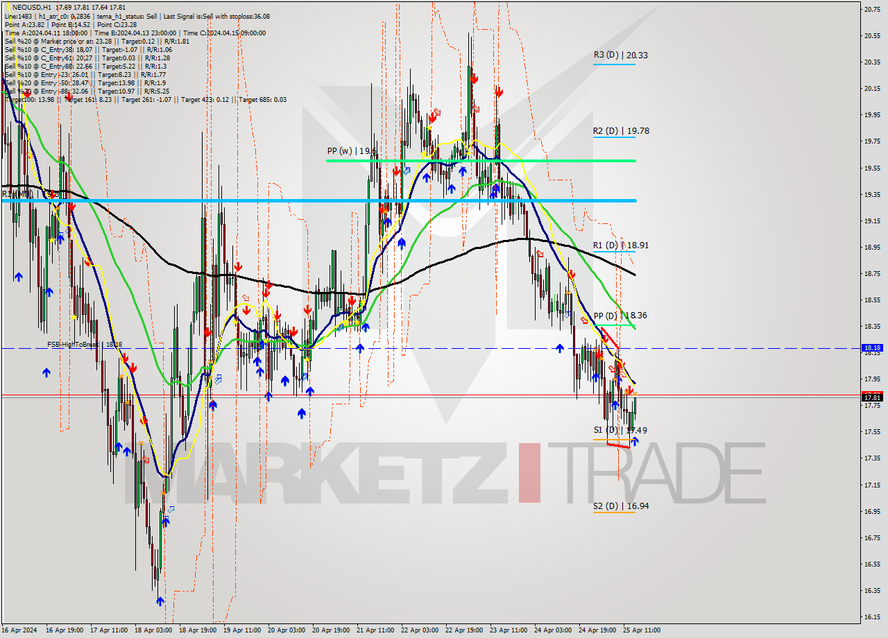 NEOUSD MultiTimeframe analysis at date 2024.04.25 15:30