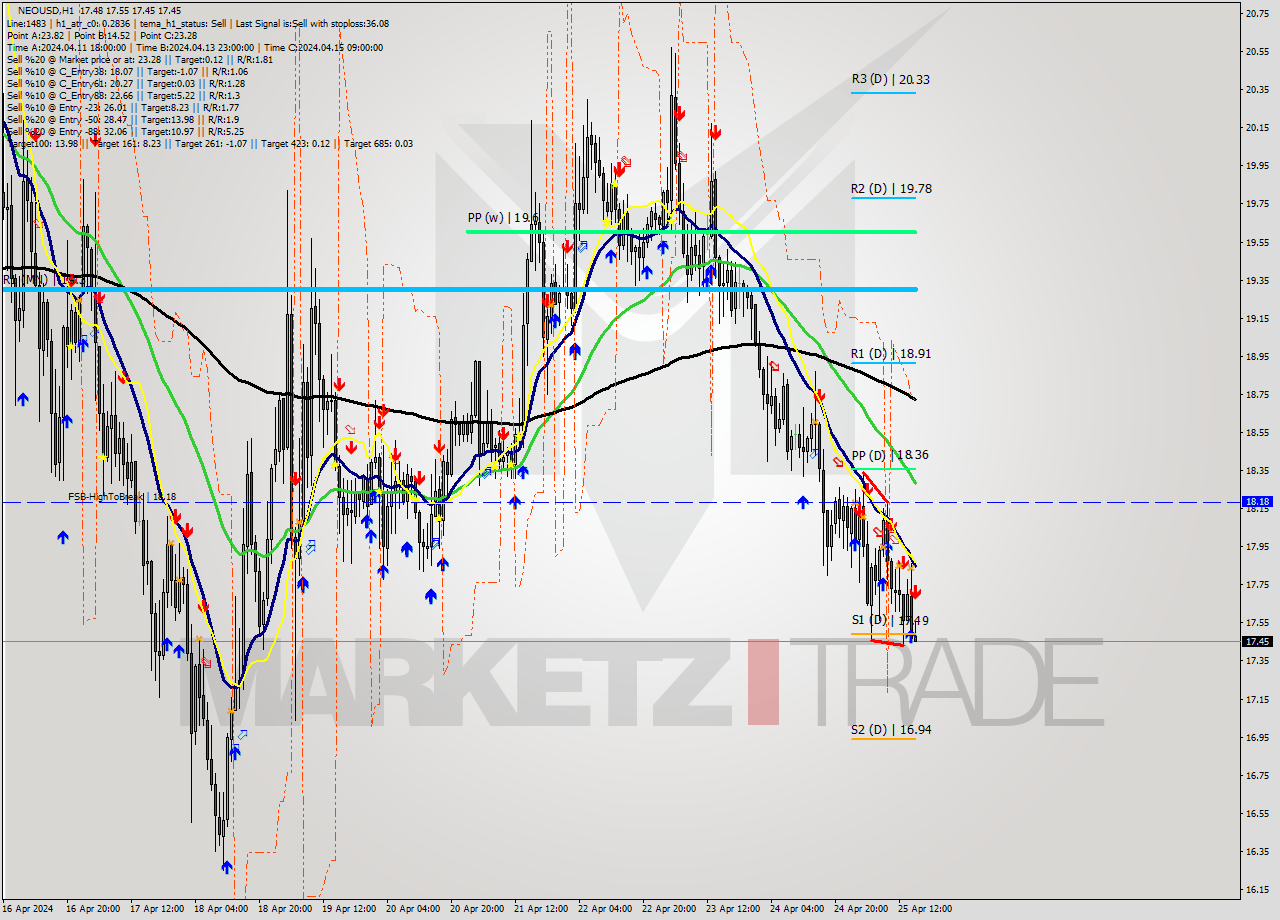 NEOUSD MultiTimeframe analysis at date 2024.04.25 16:04