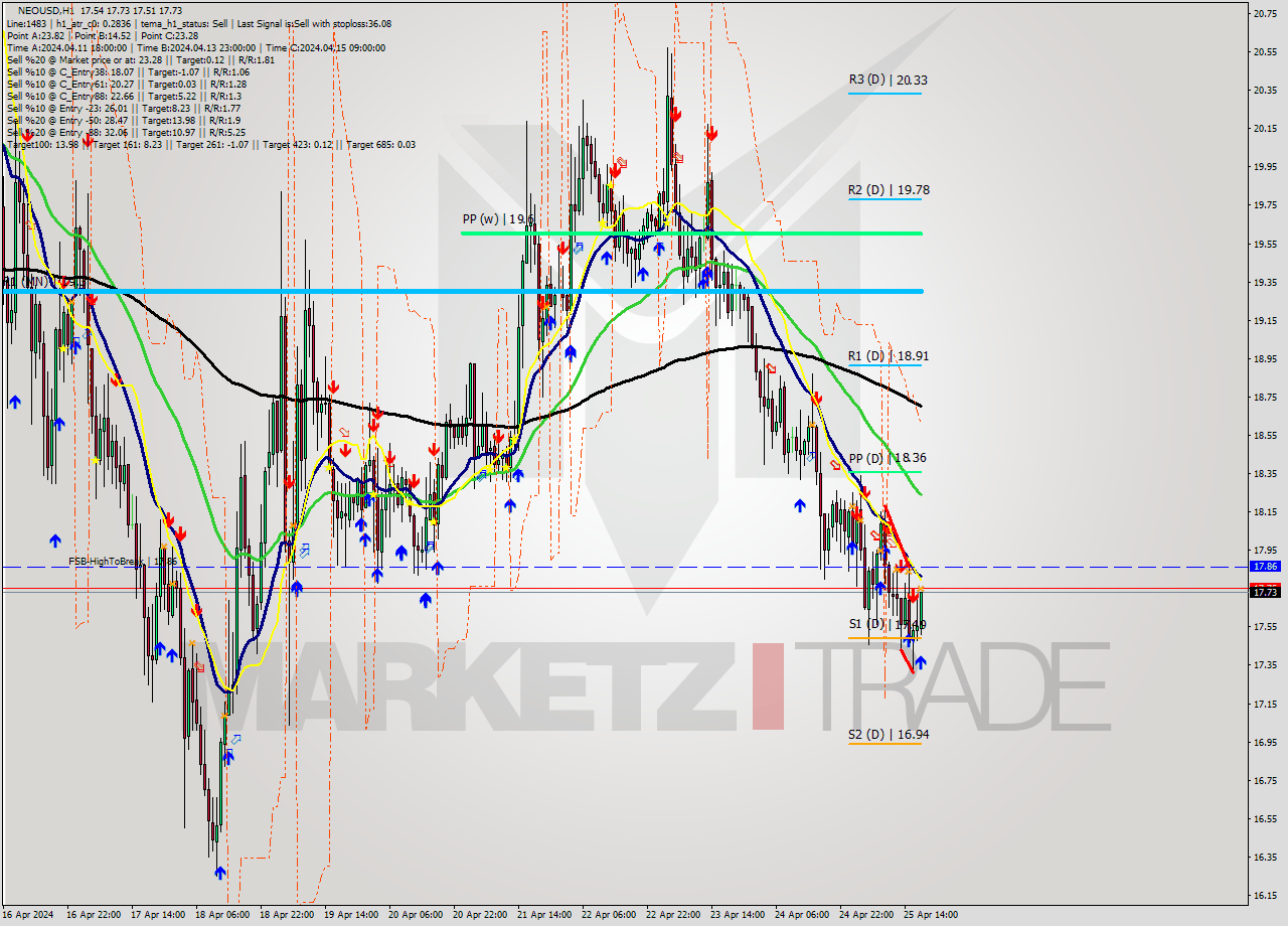 NEOUSD MultiTimeframe analysis at date 2024.04.25 18:35