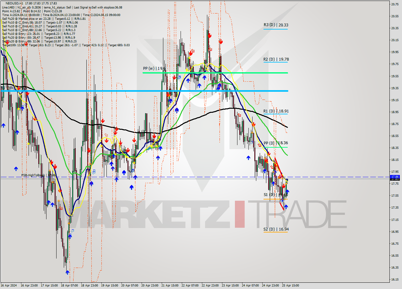 NEOUSD MultiTimeframe analysis at date 2024.04.25 19:02