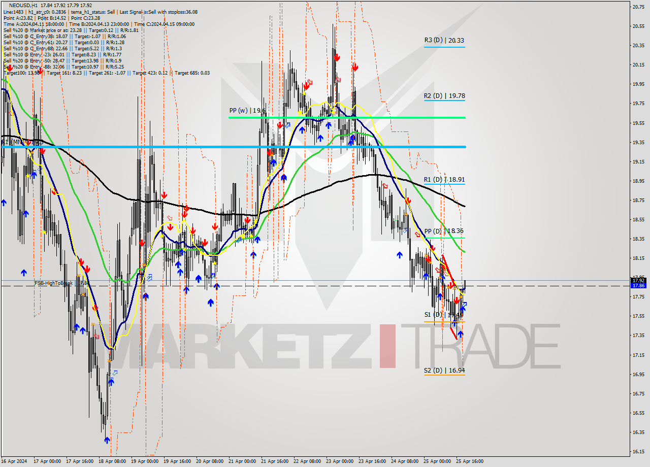 NEOUSD MultiTimeframe analysis at date 2024.04.25 20:06
