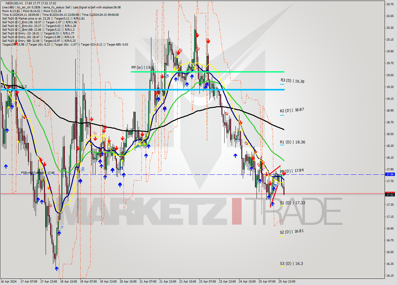 NEOUSD MultiTimeframe analysis at date 2024.04.26 03:14