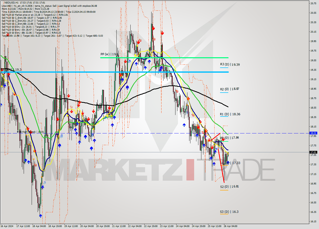 NEOUSD MultiTimeframe analysis at date 2024.04.26 08:05