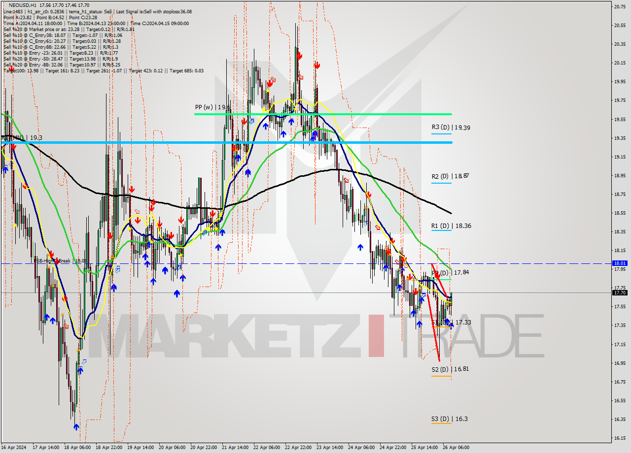 NEOUSD MultiTimeframe analysis at date 2024.04.26 10:47