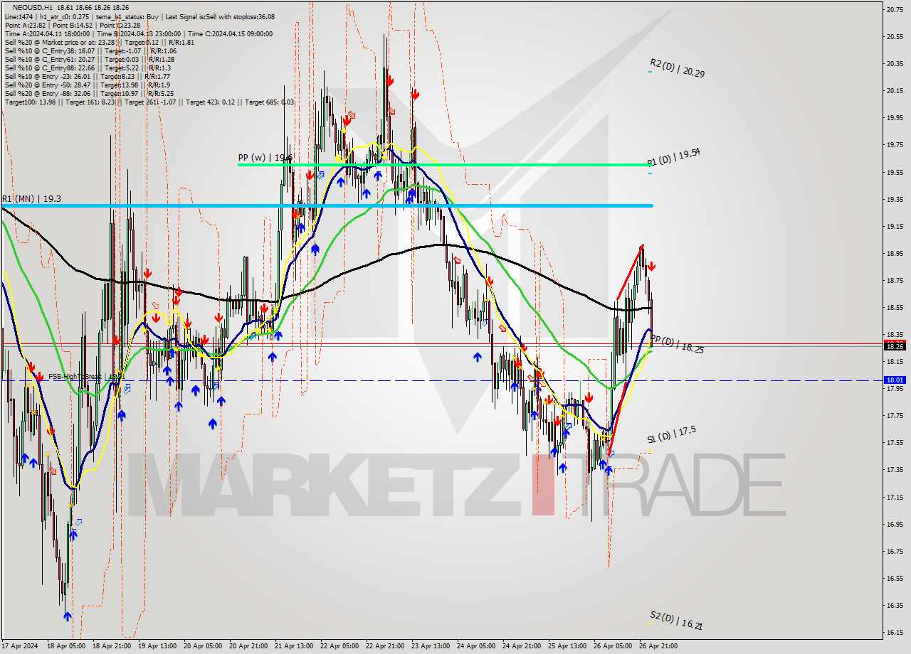 NEOUSD MultiTimeframe analysis at date 2024.04.27 01:43