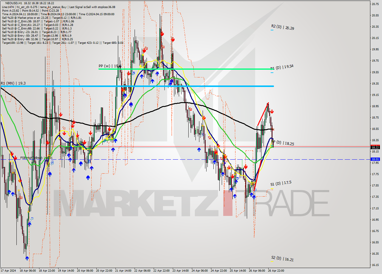 NEOUSD MultiTimeframe analysis at date 2024.04.27 02:25