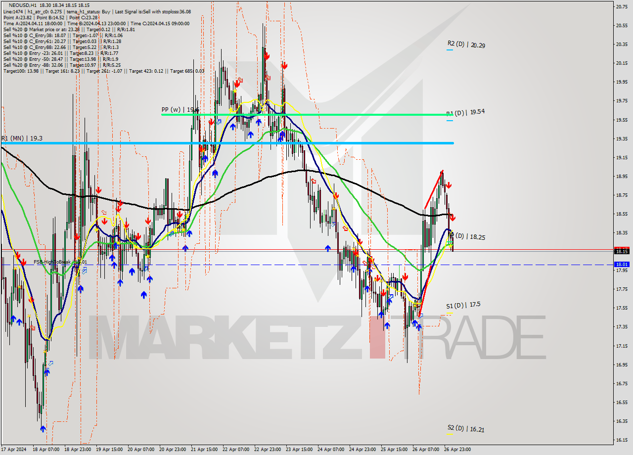 NEOUSD MultiTimeframe analysis at date 2024.04.27 03:08