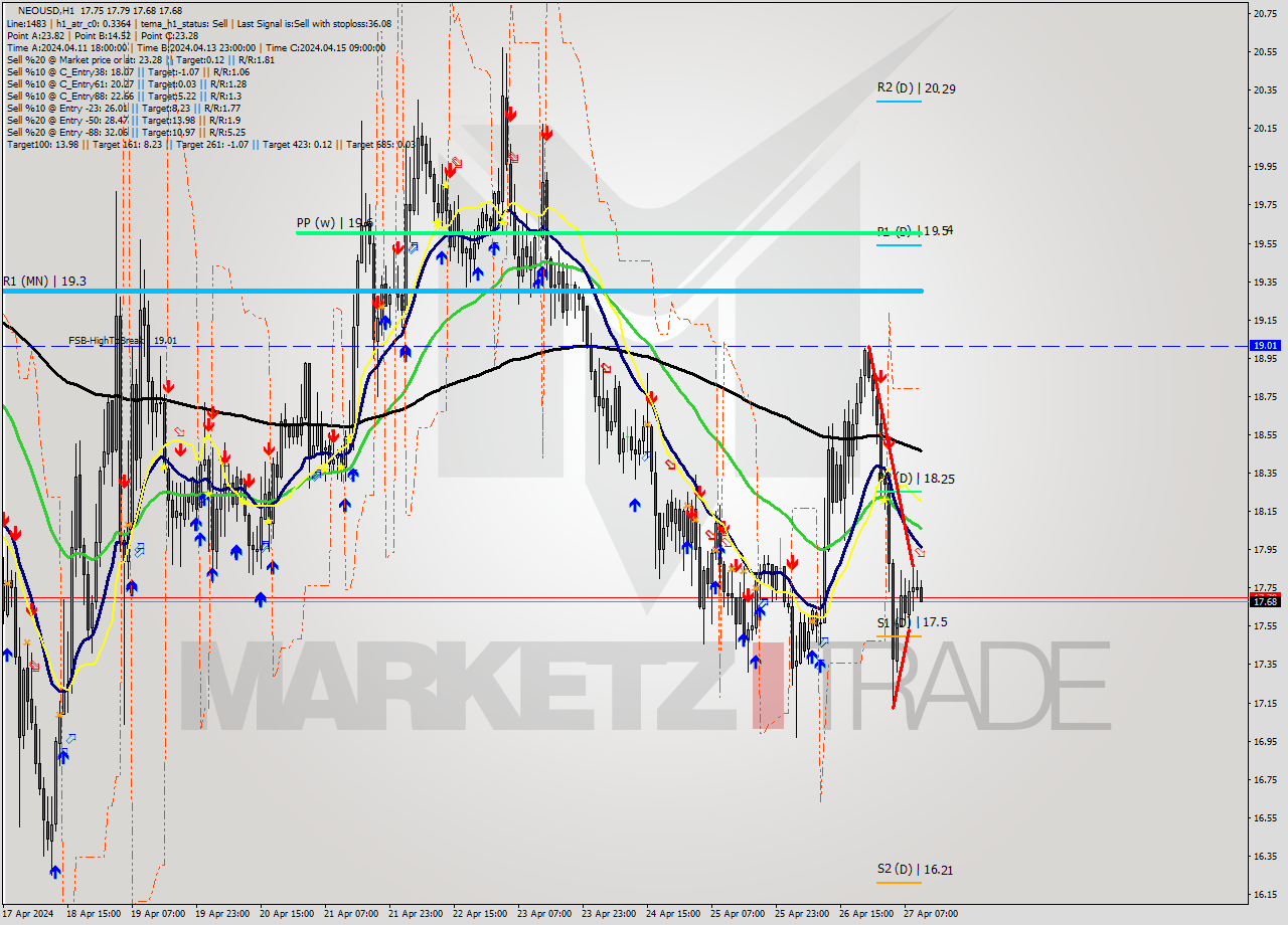 NEOUSD MultiTimeframe analysis at date 2024.04.27 11:14