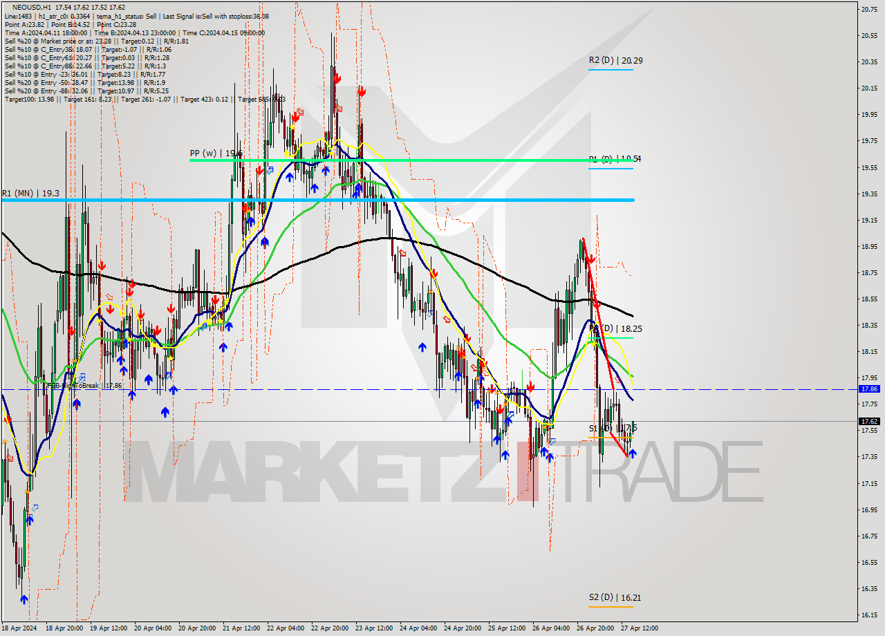 NEOUSD MultiTimeframe analysis at date 2024.04.27 16:09