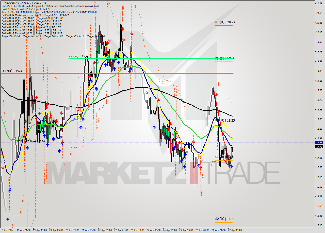 NEOUSD MultiTimeframe analysis at date 2024.04.27 17:13