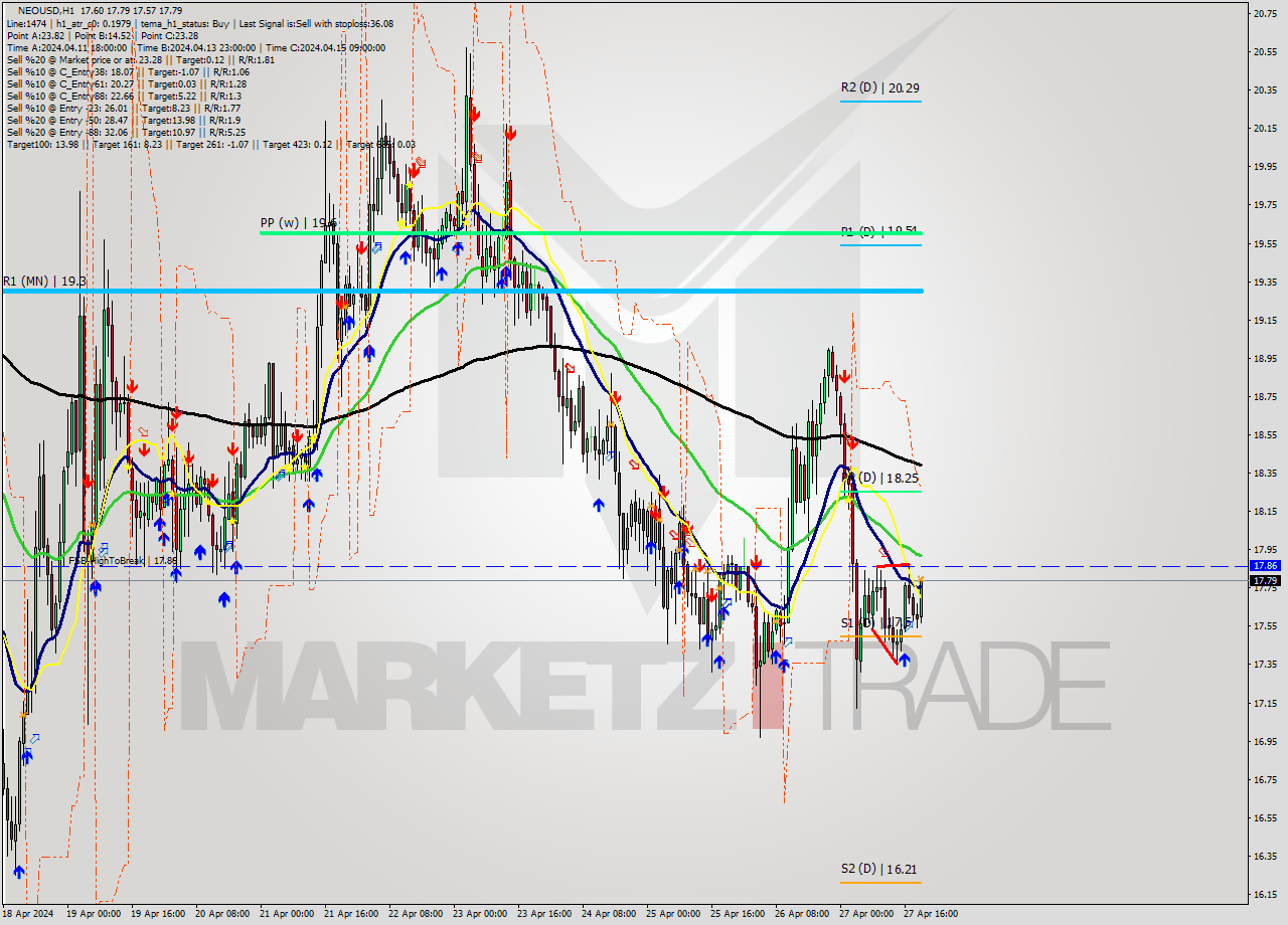 NEOUSD MultiTimeframe analysis at date 2024.04.27 20:40