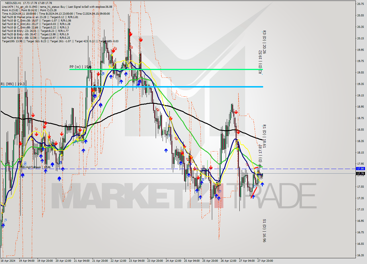 NEOUSD MultiTimeframe analysis at date 2024.04.28 00:36