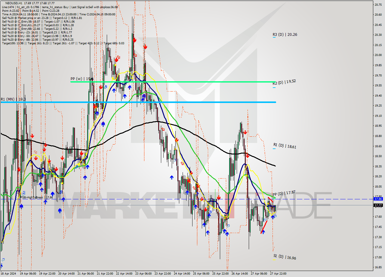 NEOUSD MultiTimeframe analysis at date 2024.04.28 02:18