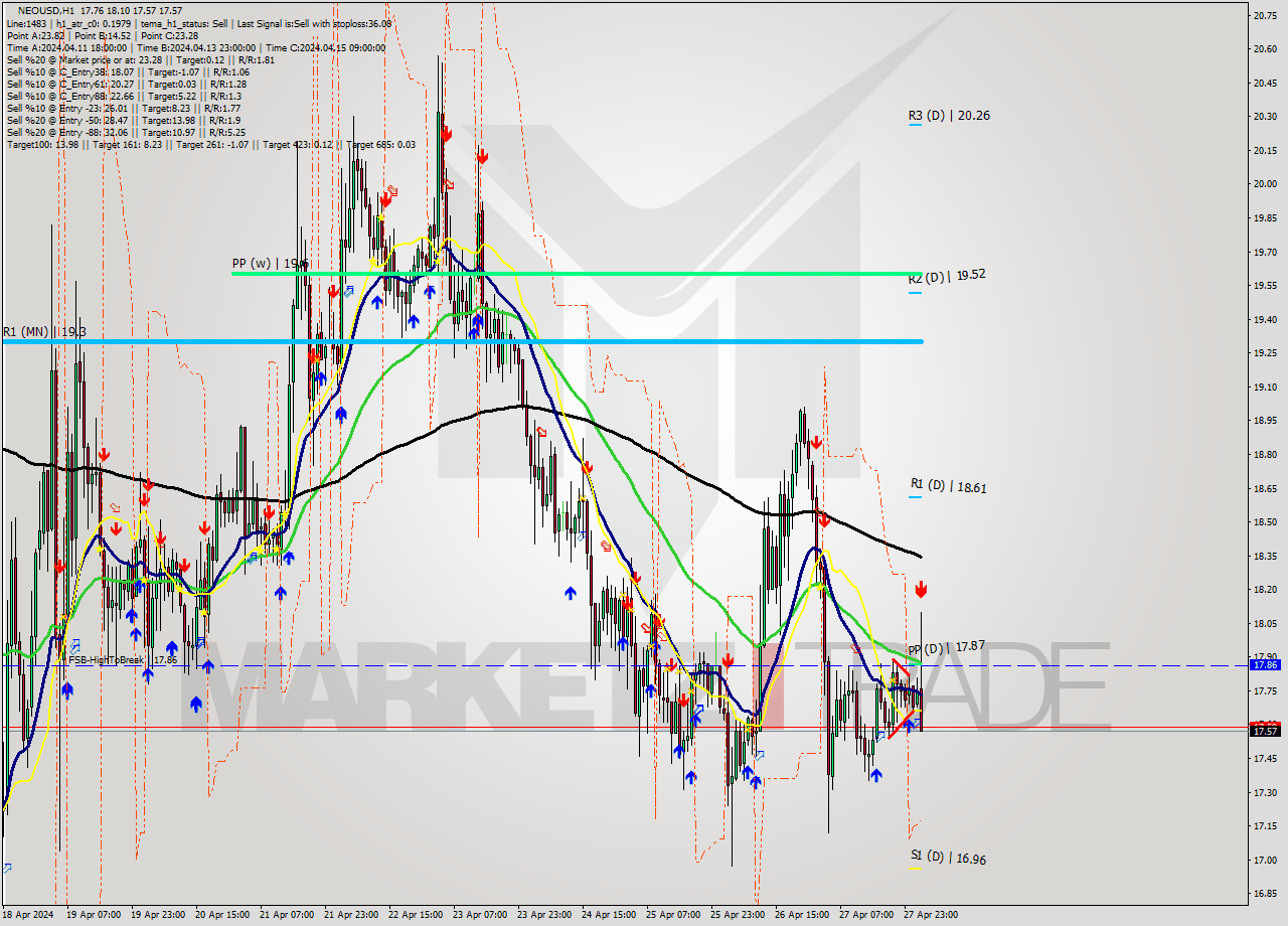 NEOUSD MultiTimeframe analysis at date 2024.04.28 03:17