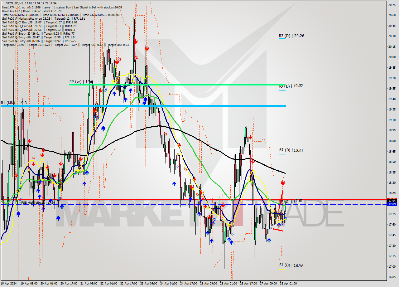 NEOUSD MultiTimeframe analysis at date 2024.04.28 05:15