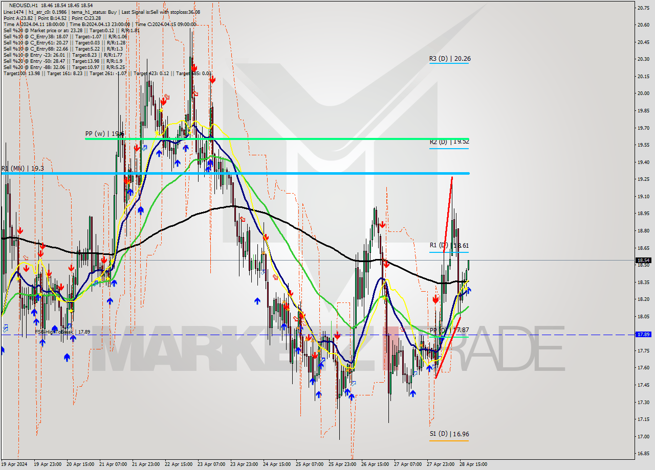 NEOUSD MultiTimeframe analysis at date 2024.04.28 19:07