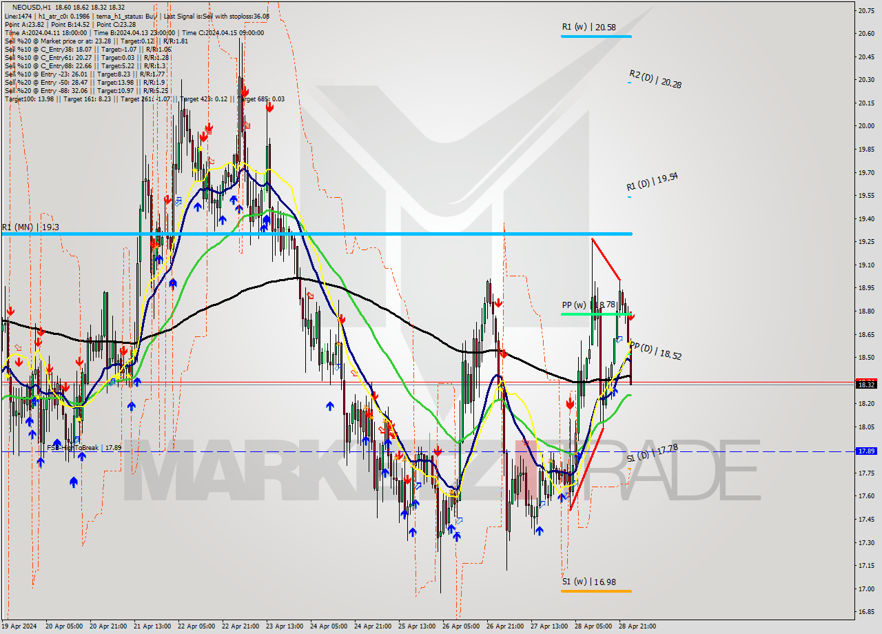 NEOUSD MultiTimeframe analysis at date 2024.04.29 01:00