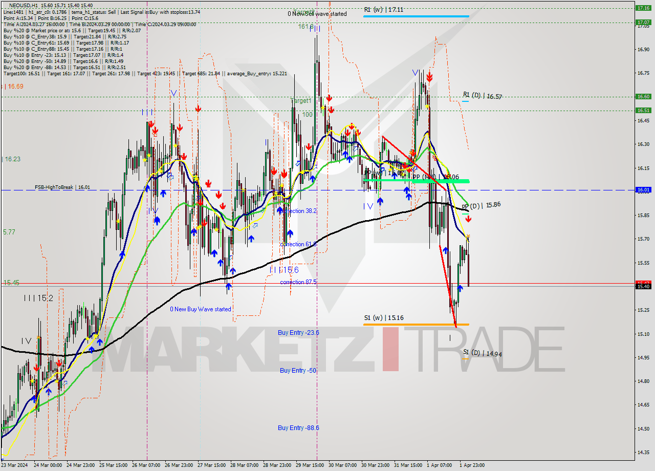 NEOUSD MultiTimeframe analysis at date 2024.04.02 03:43