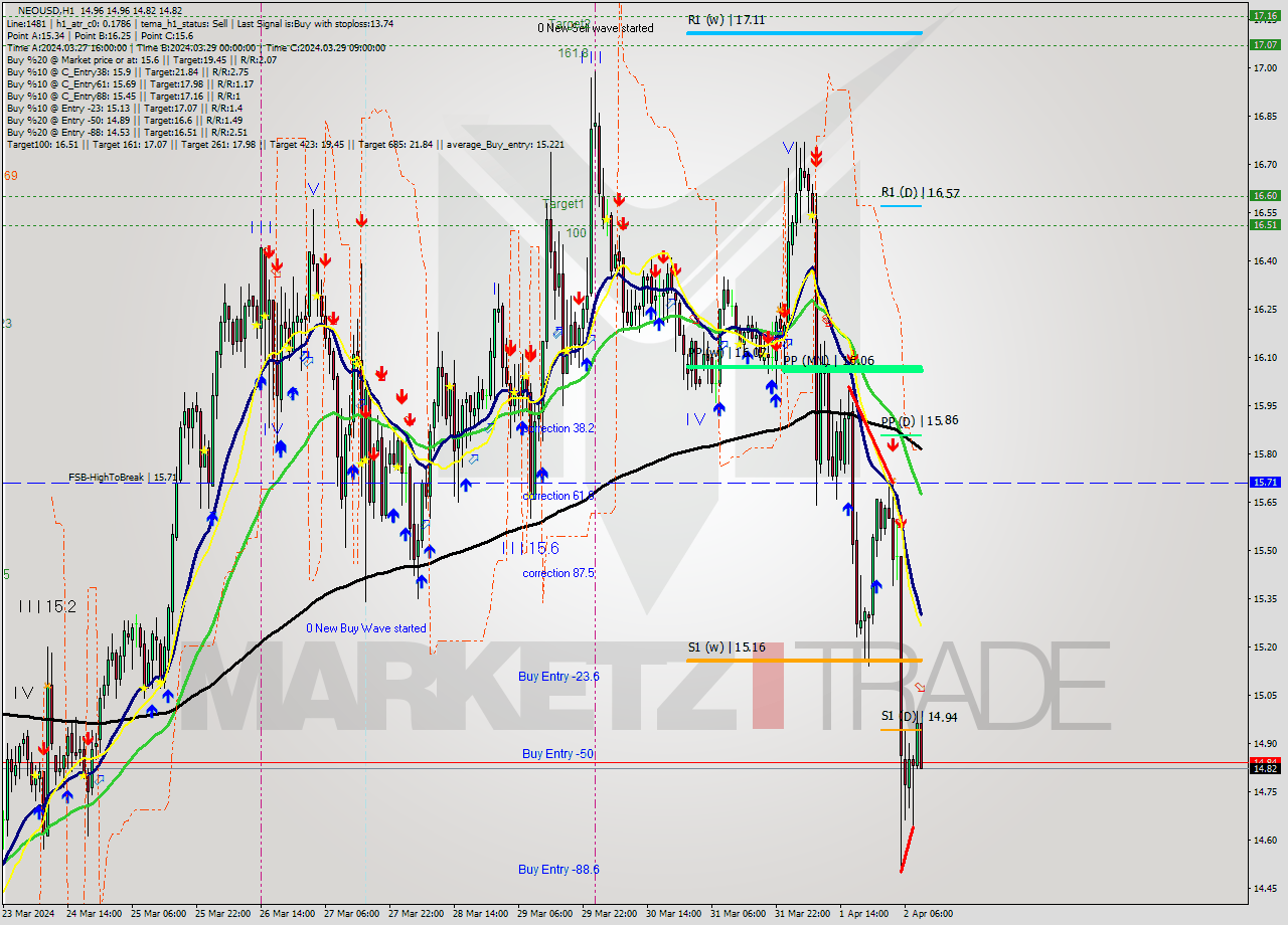 NEOUSD MultiTimeframe analysis at date 2024.04.02 10:36