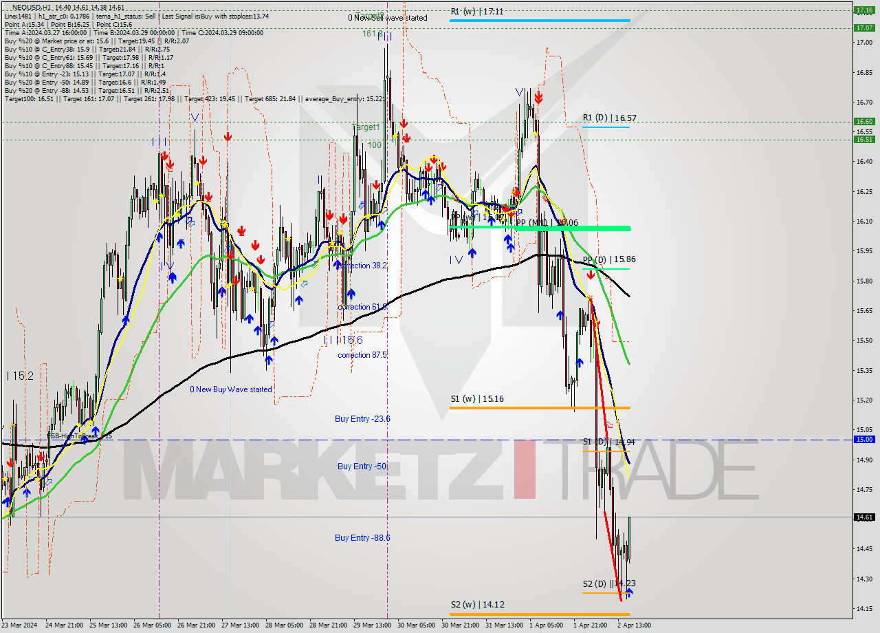 NEOUSD MultiTimeframe analysis at date 2024.04.02 17:26